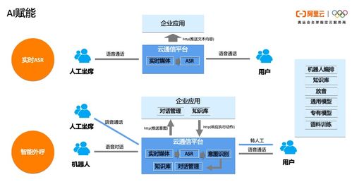 一文讀懂阿里云通信的產(chǎn)品體系、技術(shù)架構(gòu)與智能化應(yīng)用場景實踐